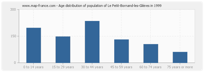 Age distribution of population of Le Petit-Bornand-les-Glières in 1999